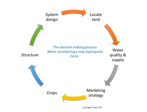 How do I start a hydroponic farm